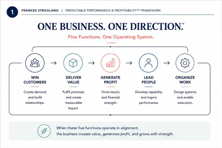One Business. One Direction. Five functions, one operating system: Win Customers (create demand and build relationships), Deliver Value (fulfill promises and create impact), Generate Profit (drive results and financial strength), Lead People (develop capability and inspire performance), Organize Work (design systems and enable execution). When these five functions operate in alignment, the business creates value, generates profit, and grows with strength.