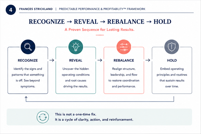 Recognize, Reveal, Rebalance, Hold: a four-phase sequence for lasting results. Recognize: identify the signs and patterns that something is off, see beyond symptoms. Reveal: uncover the hidden operating conditions and root causes driving the results. Rebalance: realign structure, leadership, and flow to restore coordination and performance. Hold: embed operating principles and routines that sustain results over time.